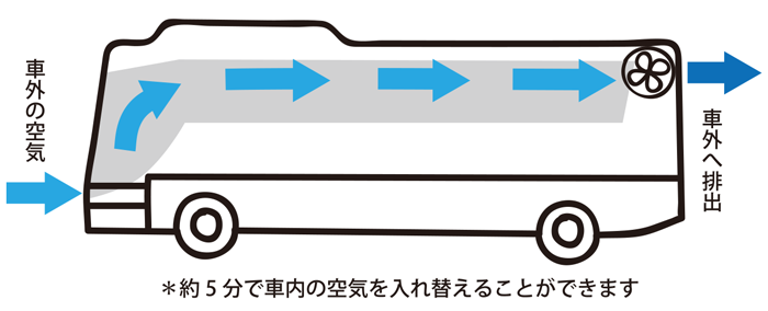 バスは換気が優れています。